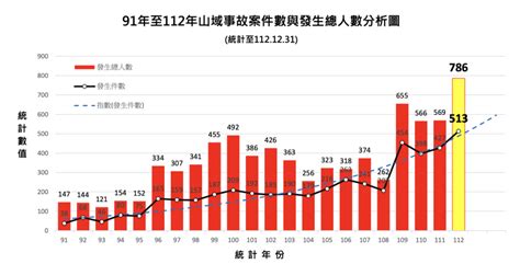 林子棋山難|【從數據看山難】2023年山難統計出爐，件數及人數雙雙創新高